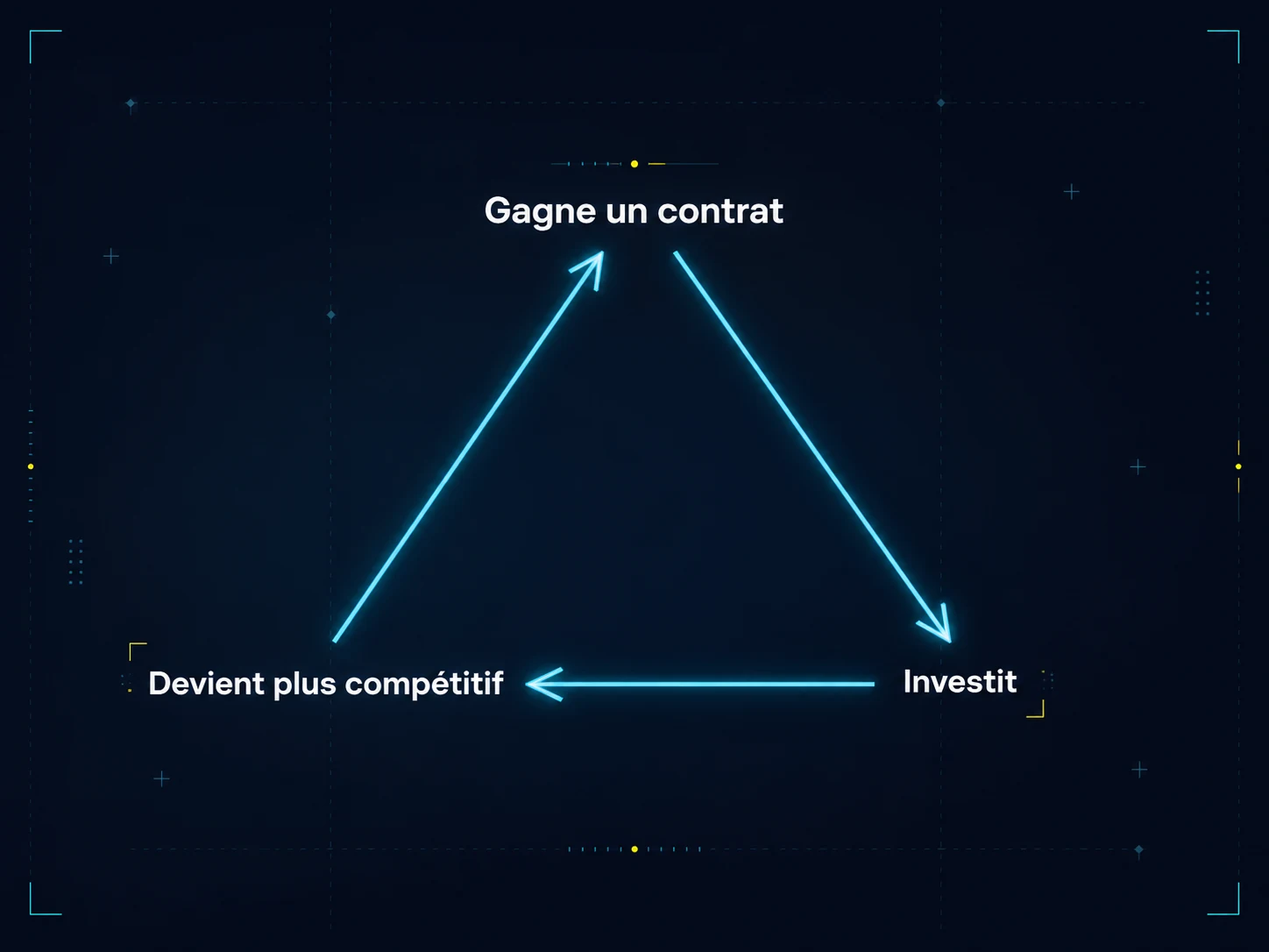 Cycle en trois temps : une entreprise gagne un contrat, ce qui lui permet d'investir, ce qui la rend plus compétitive, ce qui lui permet de gagner le contrat suivant.