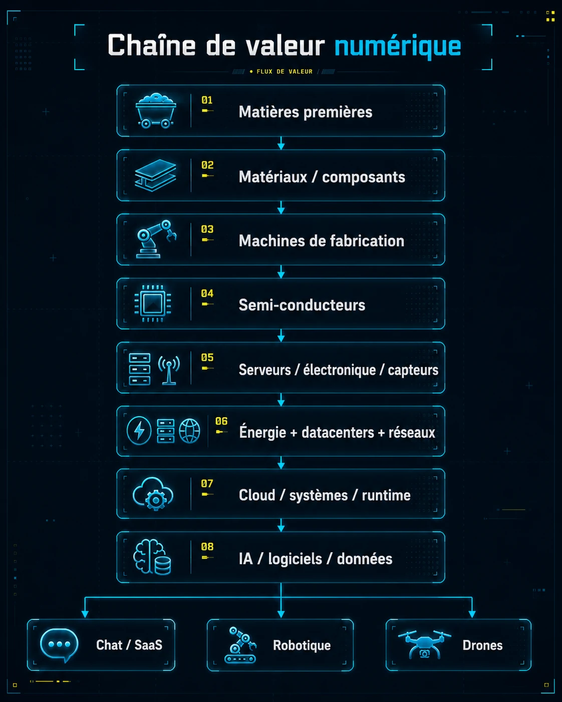 Schéma de la chaîne de valeur numérique en huit étages : matières premières, matériaux et composants, machines de fabrication, semi-conducteurs, serveurs et capteurs, énergie et datacenters et réseaux, cloud et systèmes et runtime, puis IA et logiciels et données. Le dernier étage se divise en trois débouchés : chat et SaaS, robotique, drones.