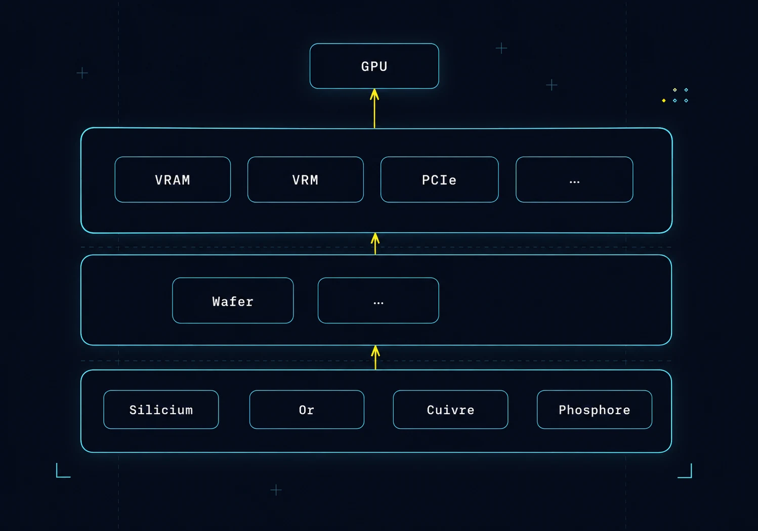 Schéma en trois niveaux montrant ce qu'il faut maîtriser pour produire un GPU : au sommet le GPU lui-même, en dessous ses composants (VRAM, VRM, PCIe), puis le wafer, et à la base les matières premières : silicium, or, cuivre, phosphore.