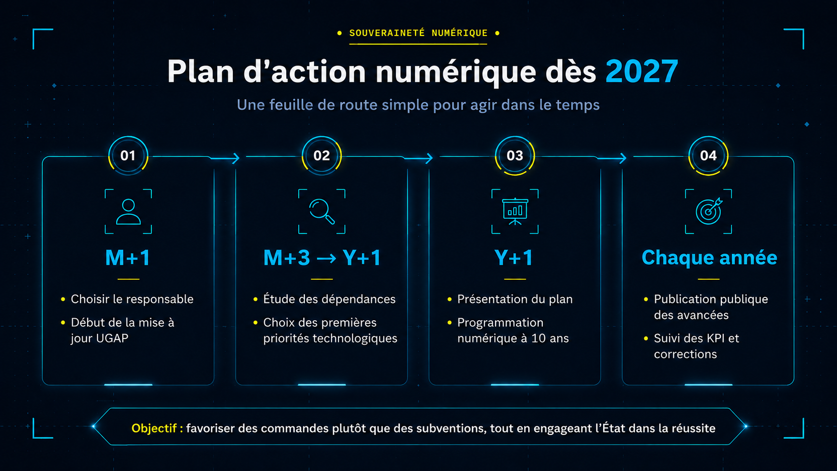 Feuille de route en quatre étapes. M+1 : choisir le responsable et lancer la mise à jour de l'UGAP. M+3 à Y+1 : étudier les dépendances et choisir les premières priorités technologiques. Y+1 : présenter le plan de programmation numérique à dix ans. Chaque année : publier les avancées, suivre les KPI et corriger.