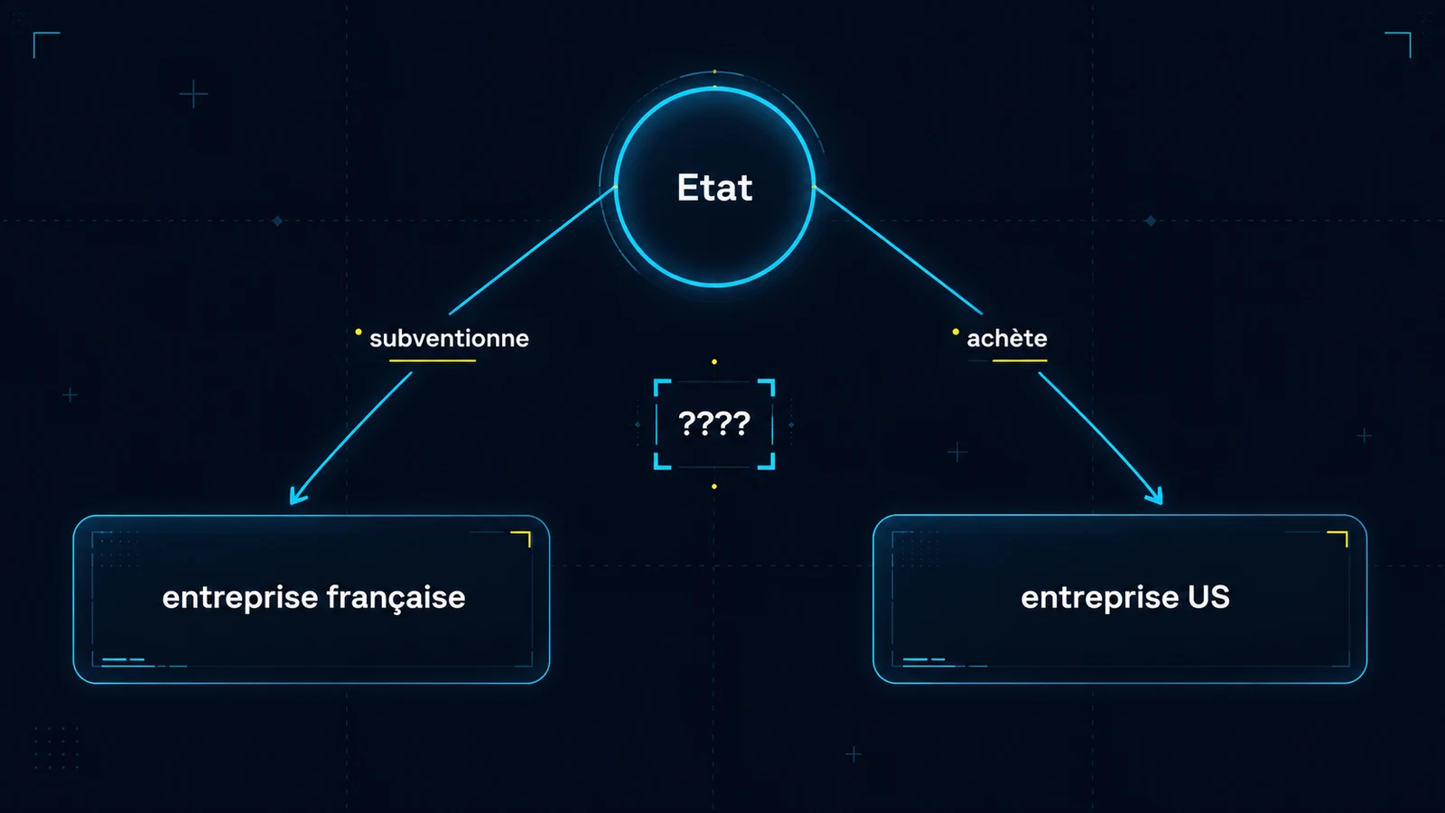 Schéma : l'État subventionne d'un côté une entreprise française, et achète de l'autre à une entreprise américaine. Entre les deux flèches, un point d'interrogation souligne l'incohérence.
