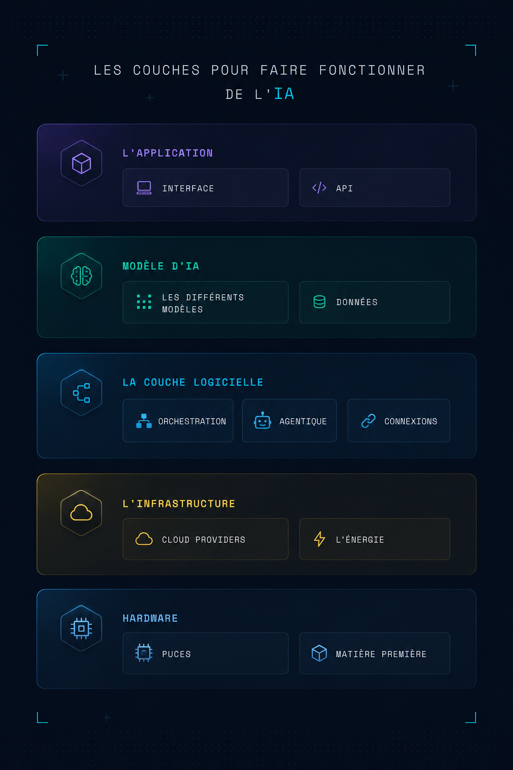 Diagram of the five AI layers: the application (interface, API), the AI model (the different models, data), the software layer (orchestration, agentic, connections), the infrastructure (cloud providers, energy) and the hardware (chips, raw materials).
