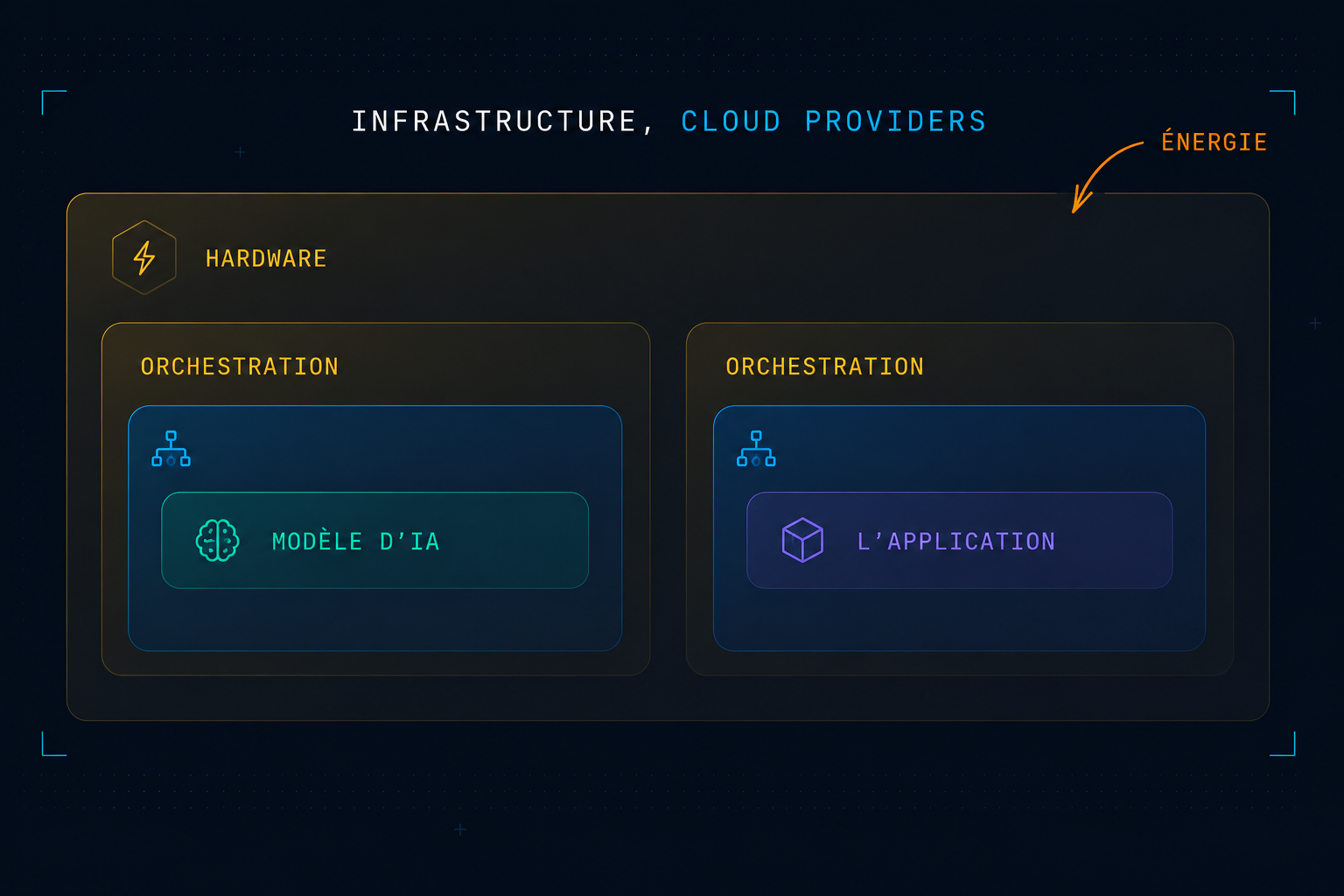 Nested diagram: at a cloud provider, energy-powered hardware runs two separate machines, each orchestrated by software, one running the AI model and the other the application.