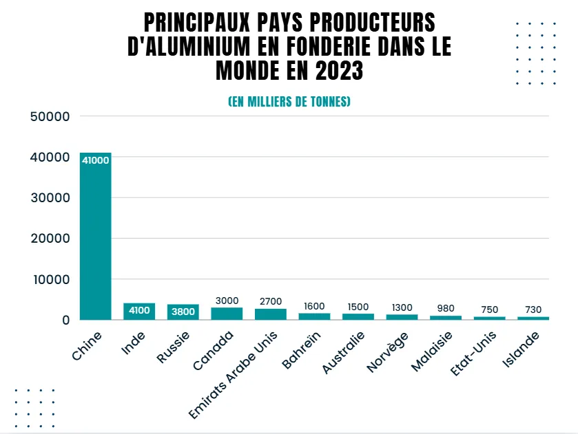 World smelter aluminium production in 2023, in thousands of tonnes: China 41,000, India 4,100, Russia 3,800, Canada 3,000, United Arab Emirates 2,700, then Bahrain, Australia, Norway, Malaysia, United States and Iceland.