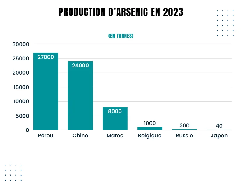 World arsenic production in 2023, in tonnes: Peru 27,000, China 24,000, Morocco 8,000, Belgium 1,000, Russia 200, Japan 40.