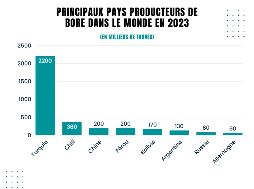 World boron production in 2023, in thousands of tonnes: Turkey 2,200, Chile 360, China 200, Peru 200, Bolivia 170, Argentina 130, Russia 80, Germany 60.