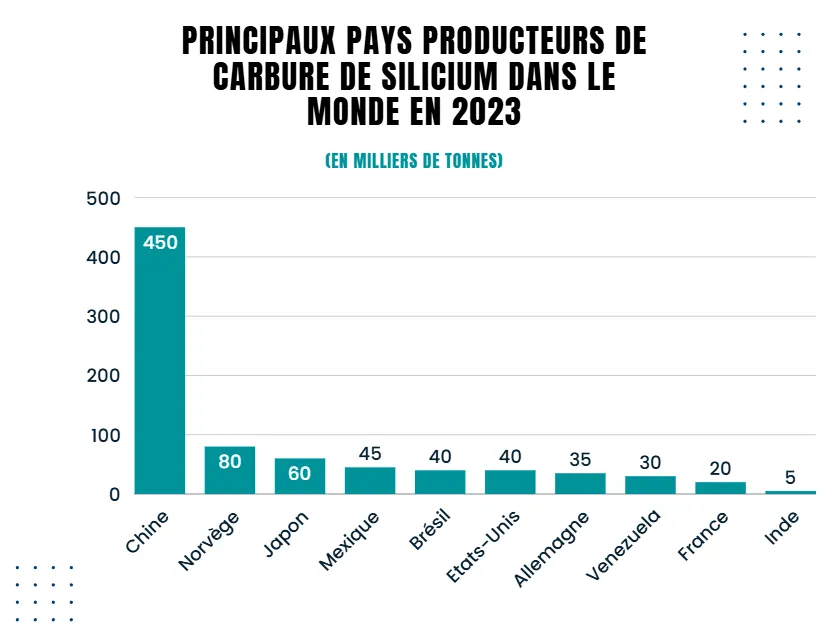 World silicon carbide production in 2023, in thousands of tonnes: China 450, Norway 80, Japan 60, Mexico 45, Brazil 40, United States 40, Germany 35, Venezuela 30, France 20, India 5.
