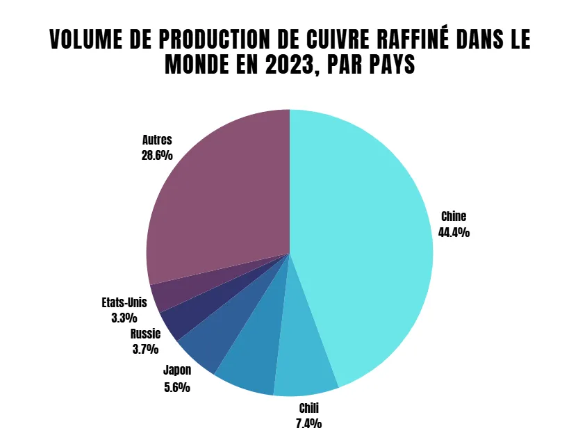 World refined copper production in 2023, by country: China 44.4%, Chile 7.4%, Japan 5.6%, Russia 3.7%, United States 3.3%, others 28.6%.