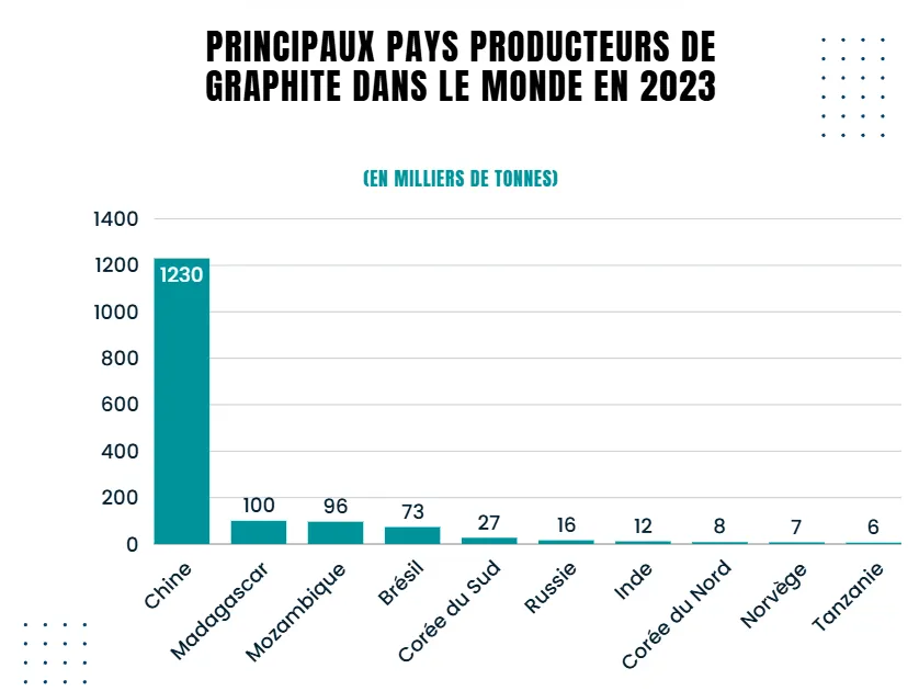 World graphite production in 2023, in thousands of tonnes: China 1,230, Madagascar 100, Mozambique 96, Brazil 73, South Korea 27, Russia 16, India 12, North Korea 8, Norway 7, Tanzania 6.