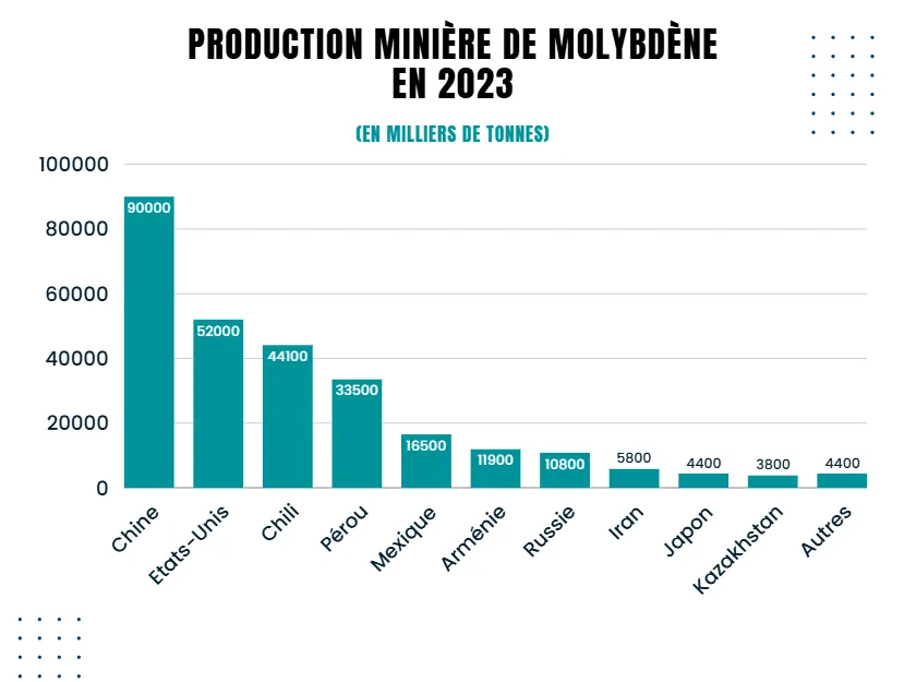World molybdenum mine production in 2023, in tonnes: China 90,000, United States 52,000, Chile 44,100, Peru 33,500, Mexico 16,500, Armenia 11,900, Russia 10,800, then Iran, Japan and Kazakhstan.