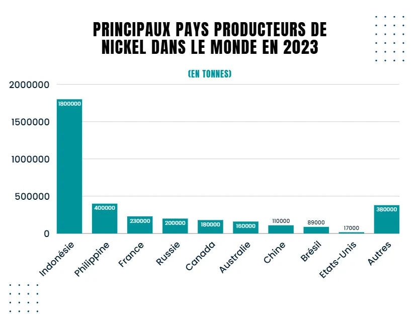 World nickel production in 2023, in tonnes: Indonesia 1,800,000, Philippines 400,000, France 230,000, Russia 200,000, Canada 180,000, Australia 160,000, China 110,000, Brazil 89,000, United States 17,000.
