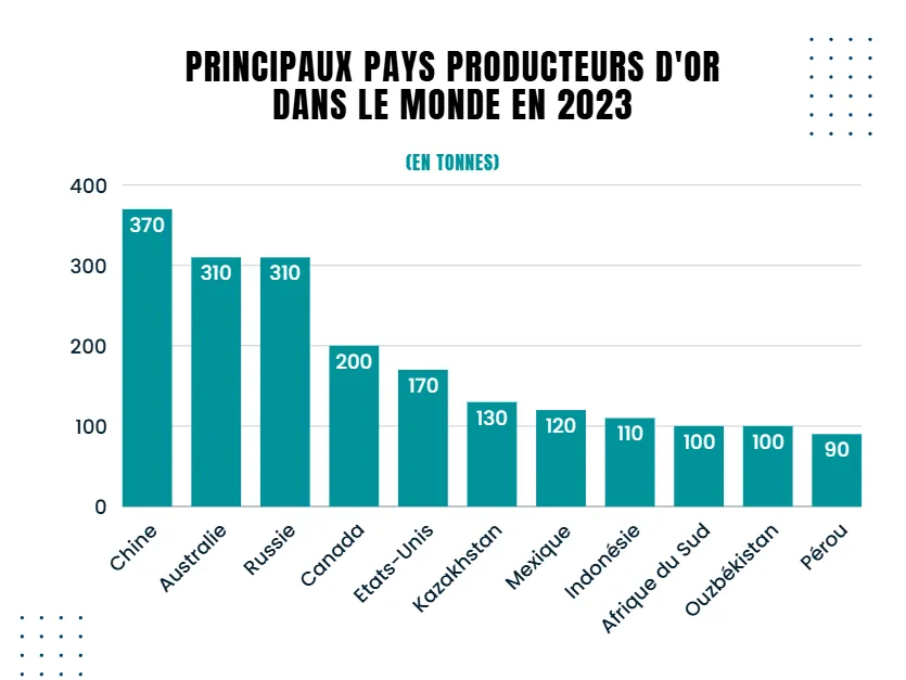 World gold production in 2023, in tonnes: China 370, Australia 310, Russia 310, Canada 200, United States 170, then Kazakhstan, Mexico, Indonesia, South Africa, Uzbekistan and Peru.