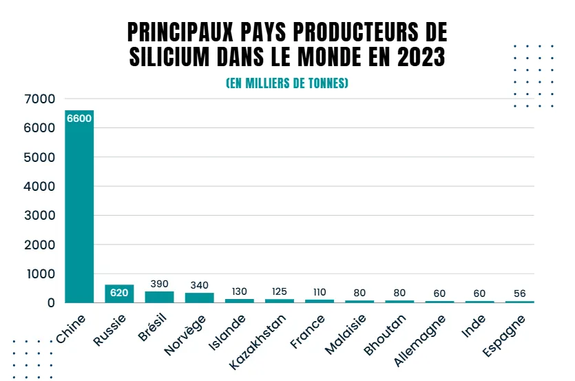 World silicon production in 2023, in thousands of tonnes: China 6,600, Russia 620, Brazil 390, Norway 340, then Iceland, Kazakhstan, France, Malaysia, Bhutan, Germany, India and Spain below 130.