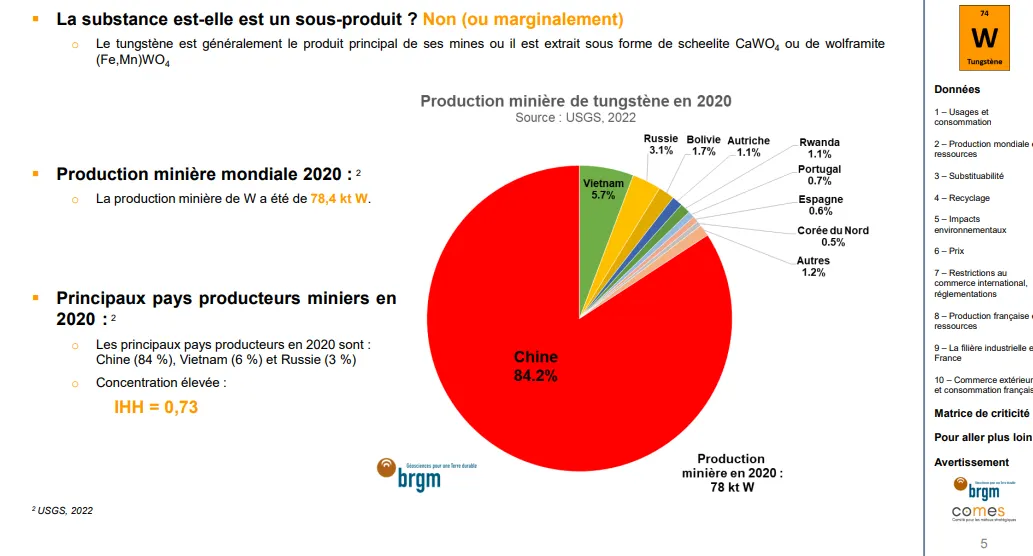 World tungsten mine production in 2020 (78.4 kt): China 84.2%, Vietnam 5.7%, Russia 3.1%, Bolivia 1.7%, Austria 1.1%, Rwanda 1.1%, then Portugal, Spain and North Korea. HHI concentration index of 0.73.