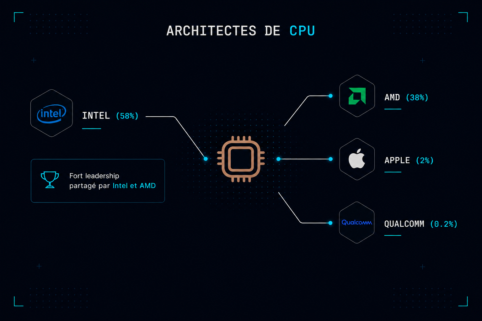 Market shares of CPU architects in the server market: Intel 58%, AMD 38%, Apple 2%, Qualcomm 0.2%.
