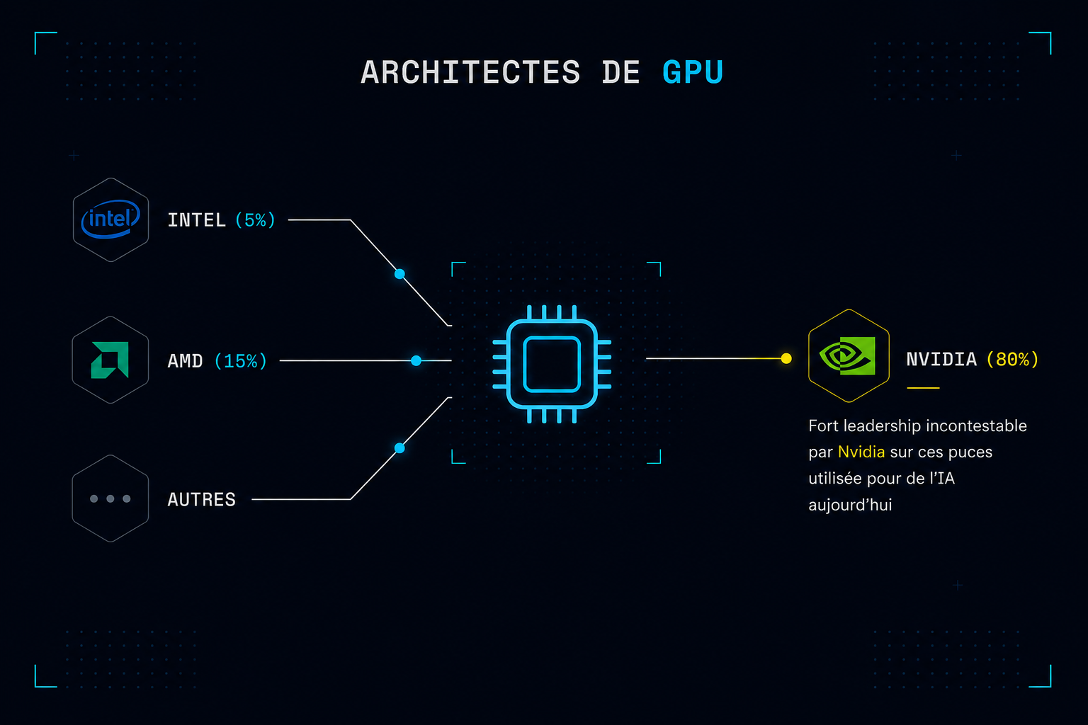 Market shares of GPU architects: NVIDIA 80%, AMD 15%, Intel 5%.