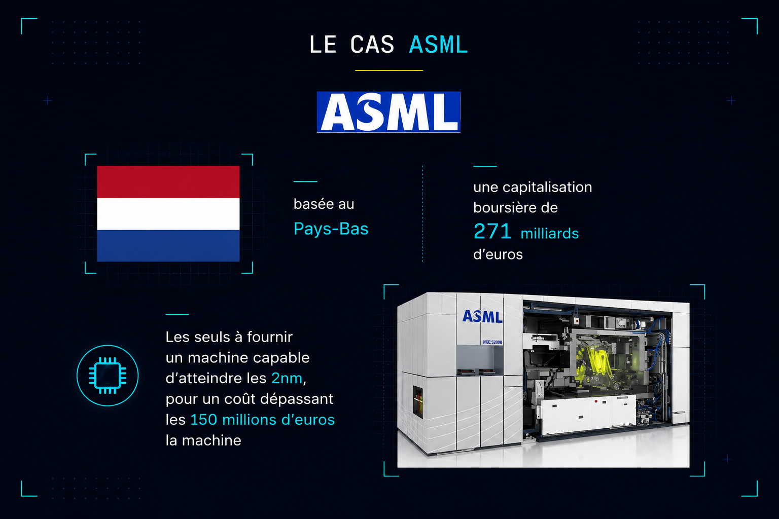 The ASML case: company based in the Netherlands, €271 billion market capitalisation, the only supplier of machines able to reach 2 nm, at more than €150 million per unit.