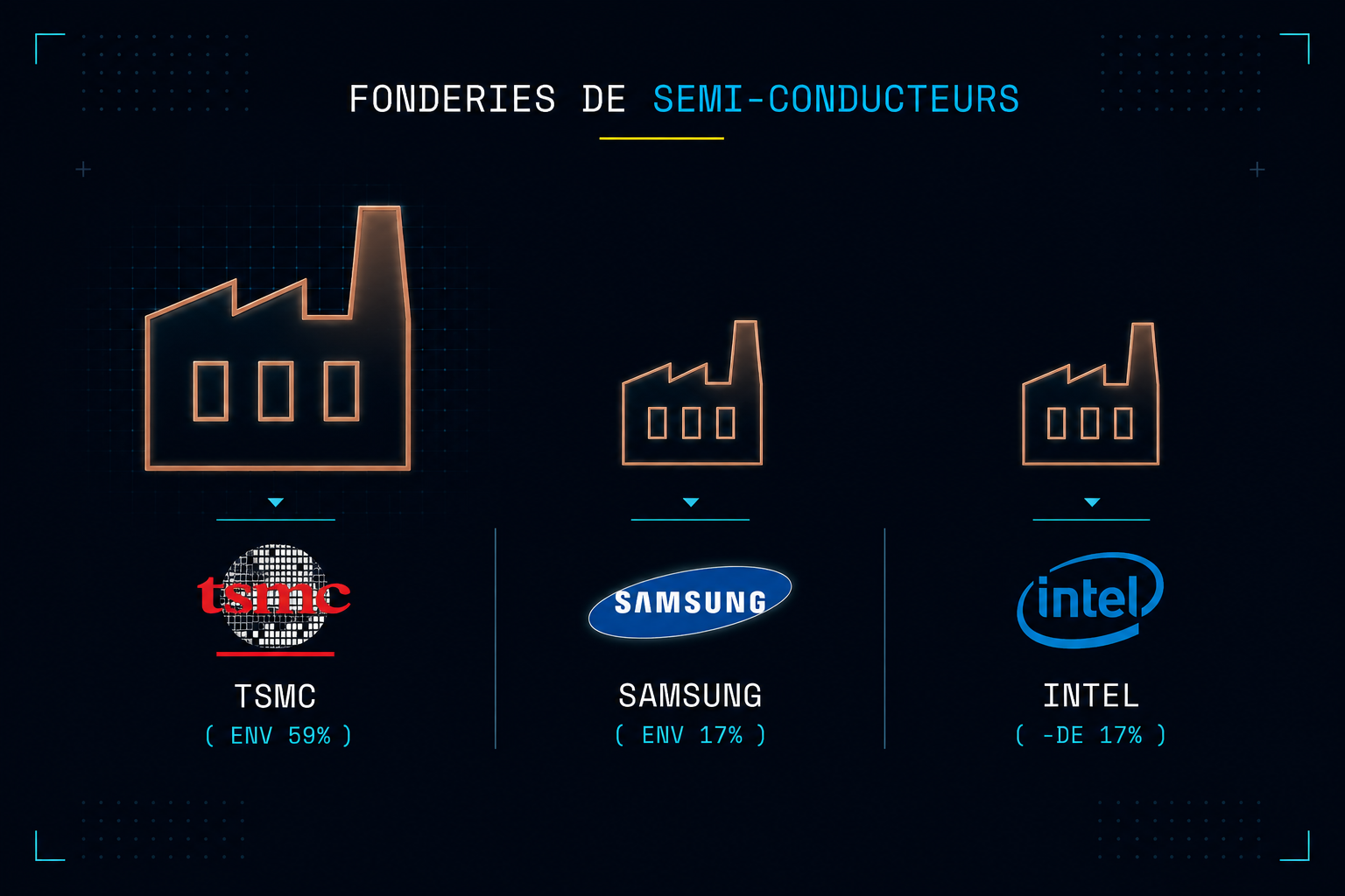 Market shares of semiconductor foundries: TSMC around 59%, Samsung around 17%, Intel less than 17%.