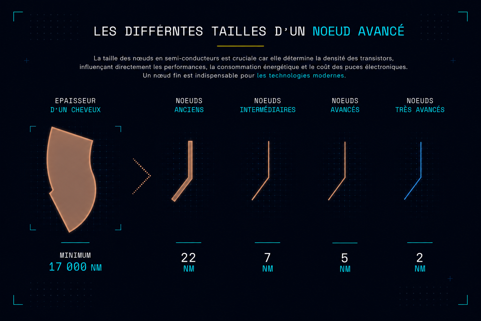 Comparison of node sizes: thickness of a human hair (17,000 nm), legacy nodes (22 nm), intermediate (7 nm) and advanced (5 nm, 2 nm).